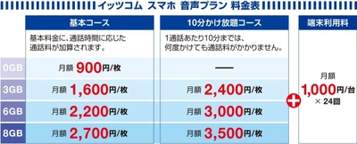 月額900円から利用可能なプランもご提供 音声通話に対応した格安SIM「イッツコム スマホ」 ２月８日より提供開始