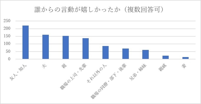 誰からの言動が嬉しかったか