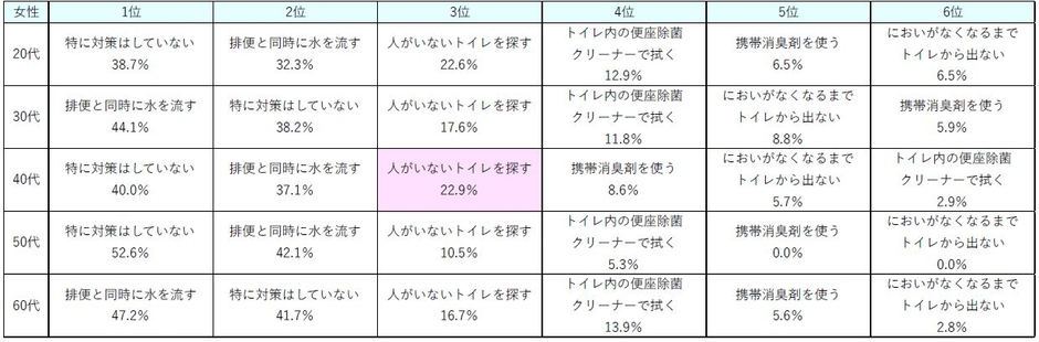 表9：（女性）外出時の排便後のにおい、どのように対策していますか＜男女・年代別＞【N=360】
