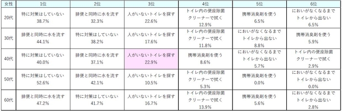 表9：（女性）外出時の排便後のにおい、どのように対策していますか＜男女・年代別＞【N=360】