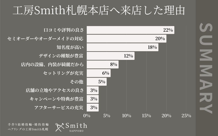 工房Smith札幌本店へ来店した理由