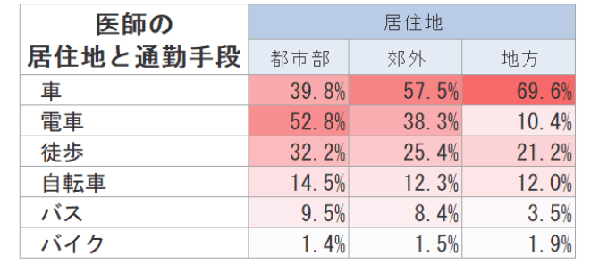 医師の居住地と通勤手段の関係