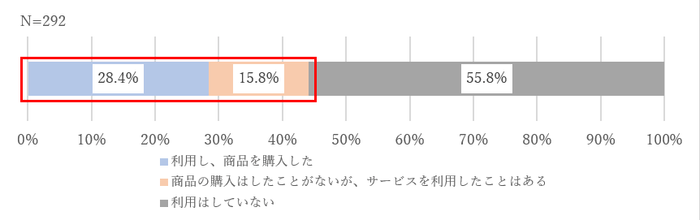 図3. バーチャルショップの利用状況