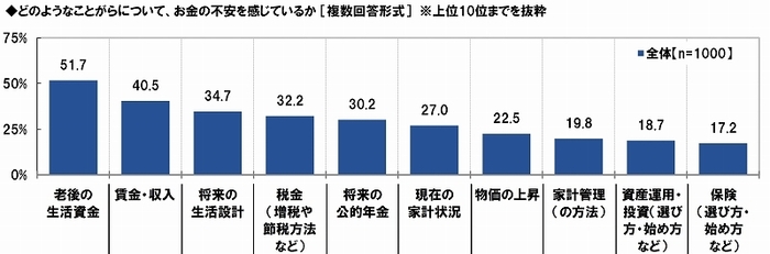 お金の不安