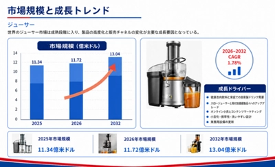 ジューサー市場分析レポート（2026年）：2032年1400百万米ドル到達予測