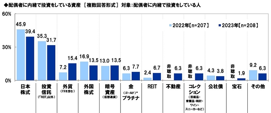 配偶者に内緒で投資をしている資産