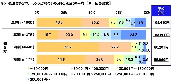 ネット受注をするフリーランスが得ている月収（税込）の平均