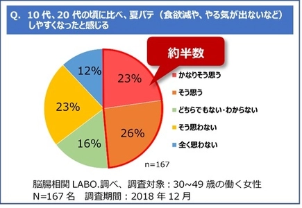 消化器専門医がアドバイス。女子の季節疲労 『夏の脳腸バテスパイラル』とその予防法