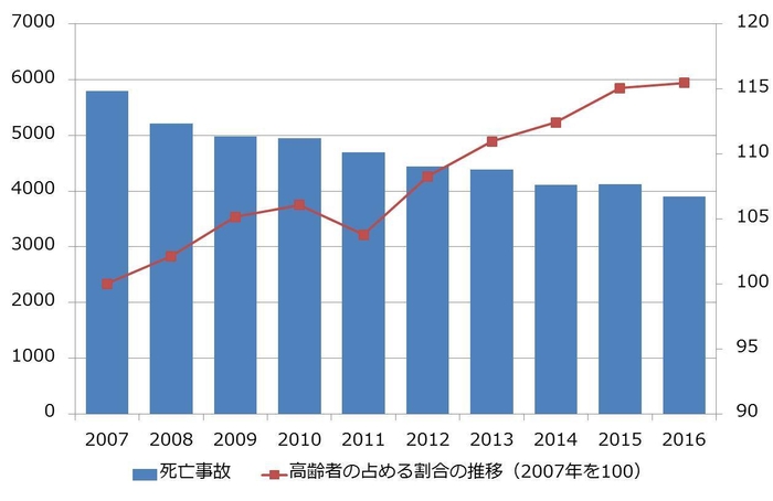 死亡事故死者数と高齢者の占める割合の推移
