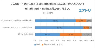 4人に3人以上が「不便」だと感じるパスポート申請、 1,300人が選ぶベストな申請・受け取り方法は 窓口に行かない「申請はインターネットで、自宅郵送だが手渡し」