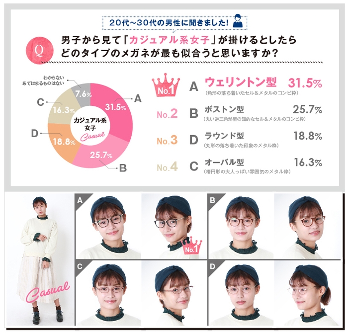 男子から見て「カジュアル系女子」が掛けるとしたらどのタイプのメガネが最も似合うと思いますか?