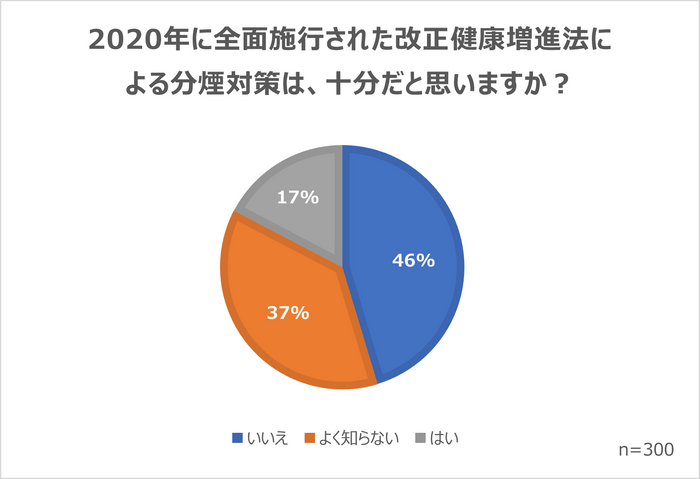 改正健康増進法による分煙対策は十分か