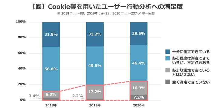 【図】Cookie等を用いたユーザー行動分析への満足度