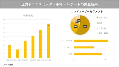 圧力トランスミッター市場の発展、動向、巨大な需要、成長分析および予測2023ー2035年