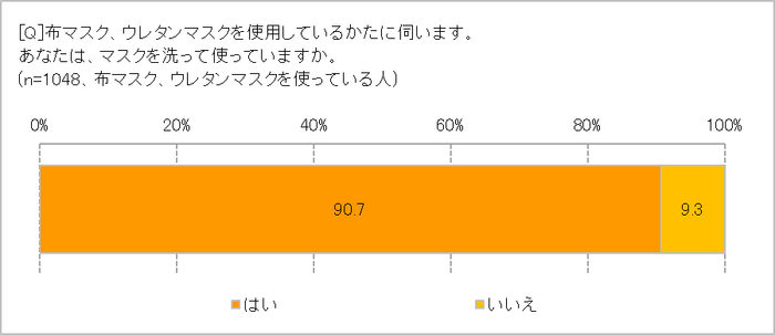 マスク洗ってますか？