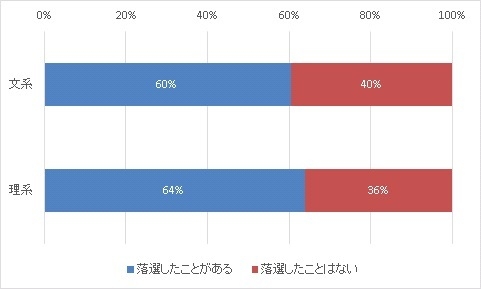 図5：インターンシップ事前選考での落選経験