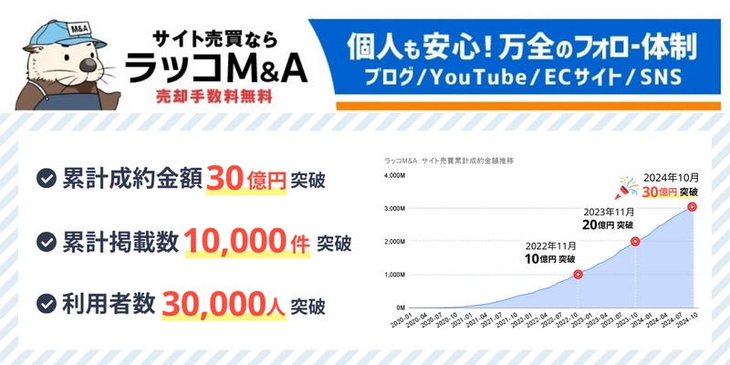 【ラッコM&A】累計成約金額30億円、累計掲載数1万件、サービス利用者数3万人突破！