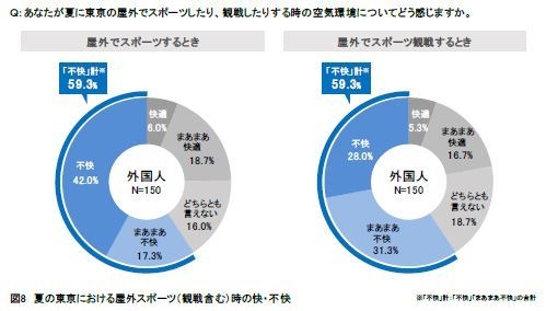 図8：夏の東京における屋外スポーツ(観戦含む)時の快・不快