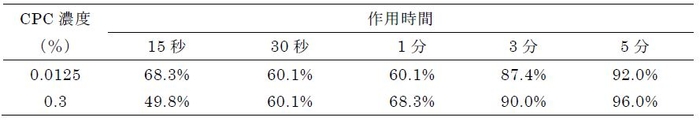 表2　CPCのA型インフルエンザウイルス（H3N2）に対する不活化率（％）＊　　＊報告書の数値をもとに計算を行った