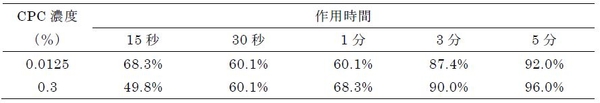 表2 CPCのA型インフルエンザウイルス(H3N2)に対する不活化率(%)* *報告書の数値をもとに計算を行った