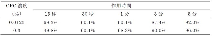 表2 CPCのA型インフルエンザウイルス(H3N2)に対する不活化率(%)* *報告書の数値をもとに計算を行った