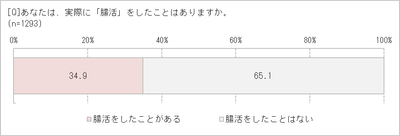 「腸活」したことはある？