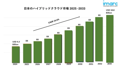 日本のハイブリッドクラウド市場規模、シェア、動向、成長、需要予測(2025-2033年)