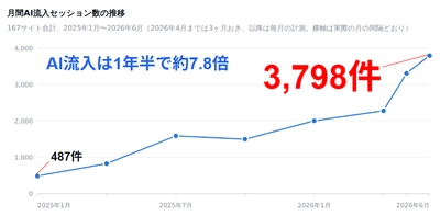 生成AI経由のWebサイト流入、1年半で約7.8倍に　 ChatGPTなどの生成AIサービス経由のWebサイト流入の実態を調査