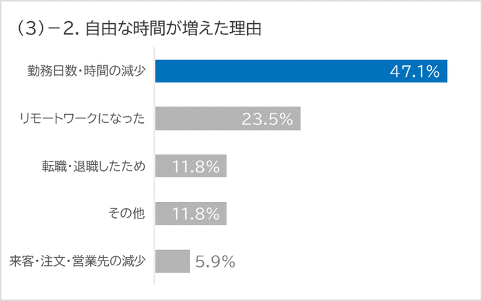 (3)-2. 仕事の変化「自由な時間が増えた」理由