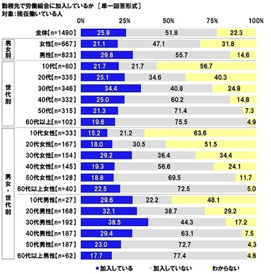 勤務先で労働組合に加入しているか