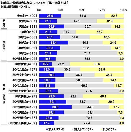 勤務先で労働組合に加入しているか