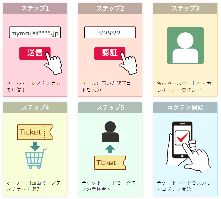 認知特性アセスメントの流れ