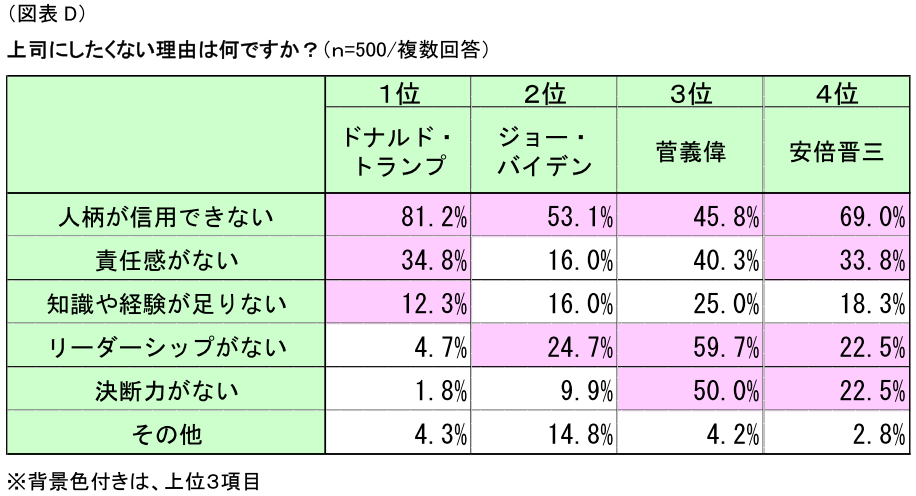 図表D