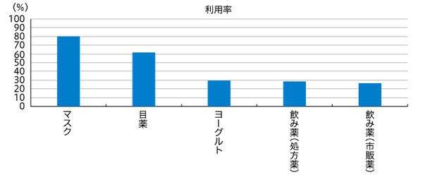 【図1】実施している花粉症対策 17件中上位5位を抜粋（複数回答・n=507）