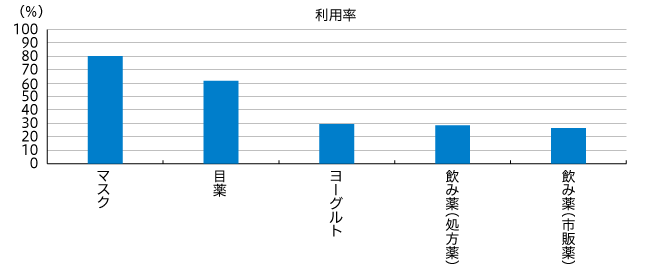 【図1】実施している花粉症対策 17件中上位5位を抜粋（複数回答・n=507）