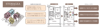 住まう人のライフスタイルに応える新収納空間 “STORAGEA（ストレージア）”が 『IAUD国際デザイン賞2020』で銅賞を受賞