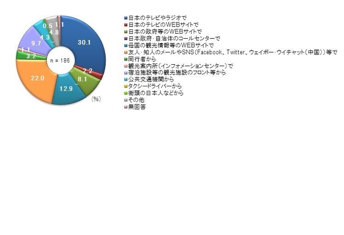 災害情報を得るのに適した情報媒体