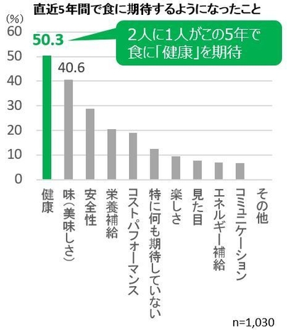 直近5年間で食に期待するようになったこと