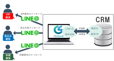 LINE＠ 1：1トークでの顧客対応を自動化する『CS cloud』 　CRM連携機能を提供スタート　ECのカートシステムと連携