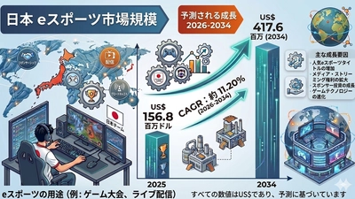 日本のeスポーツ市場規模、2034年までに4億1760万米ドルを突破へ | 年平均成長率（CAGR）は11.20％