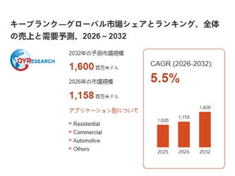 キーブランク市場の最新予測：2026年に1158百万米ドル規模、成長率5.5%の見通し