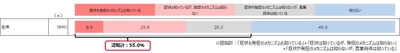 「成人の近視※1に対する危機意識調査」の結果を発表　 小学生・高校生の視力低下は過去最高値。 近視が及ぼすリスクは大人にも