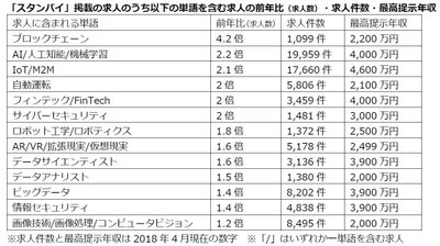 IT人材不足で「ブロックチェーン」求人数 前年比4.2倍 「AI」関連「IoT/M2M」「自動運転」「フィンテック」も2倍 「IoT/M2M」の最高提示年収は4,600万円