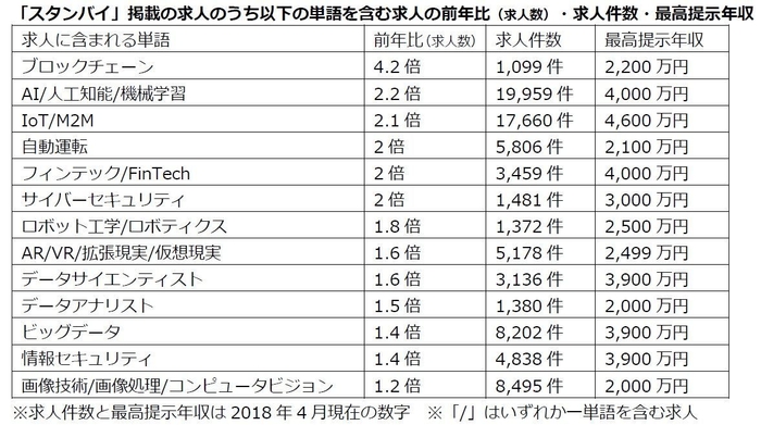 IT関連求人件数増加