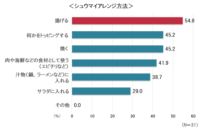 シュウマイアレンジ方法