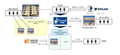 高経年化マンション再生プロジェクト・第1号物件　 福岡市中央区「桜坂コーポ」の大規模改修工事が完成　 高経年マンション問題に悩む方の相談窓口を設置