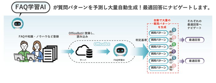 独自開発AIにより導入直後から高精度なチャットボットサービス「OfficeBot」