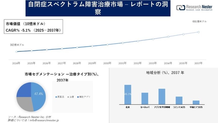 自閉症スペクトラム障害治療市場