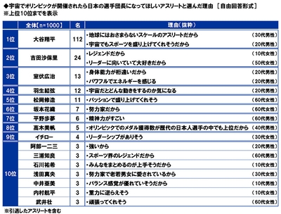 宇宙でオリンピックが開催されたら日本の選手団長になってほしいアスリートと選んだ理由