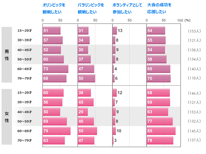 オリンピック・パラリンピックへの意向(性年代別)